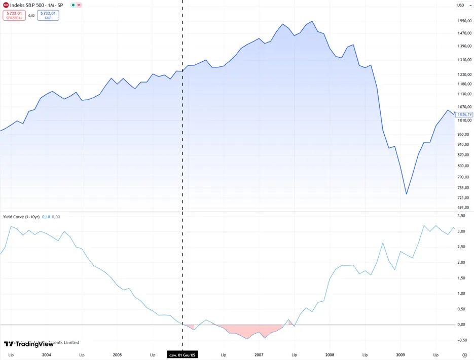Odwrocenie-krzywej-rentownosci-a-kryzys-finansowy-2008-–-wplyw-na-SP-500