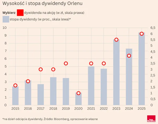 Orlen-zwieksza-dywidende-–-rekordowe-6-zl-na-akcje