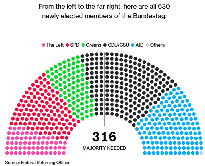 Podzial-Bundestagu-2025-CDUCSU-wygrywa-koalicja-nadal-niepewna