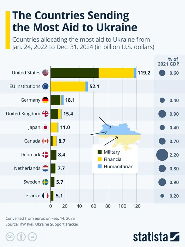 Pomoc-dla-Ukrainy-Ktore-kraje-daja-najwiecej