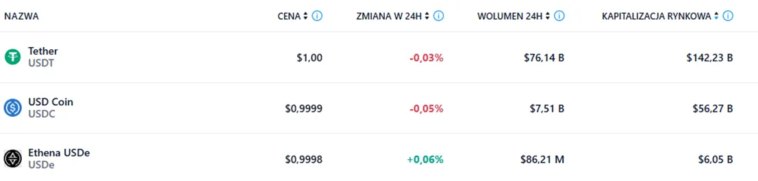 Ranking-stablecoinow-USDT-liderem-pod-wzgledem-kapitalizacji-i-wolumenu