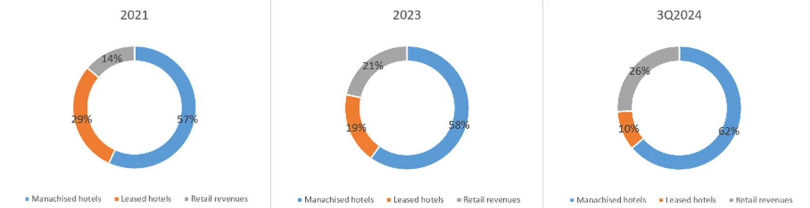 Rosnace-znaczenie-sprzedazy-detalicznej-i-franczyzy-w-strukturze-przychodow-sieci-hotelowej-w-latach-2021–2024