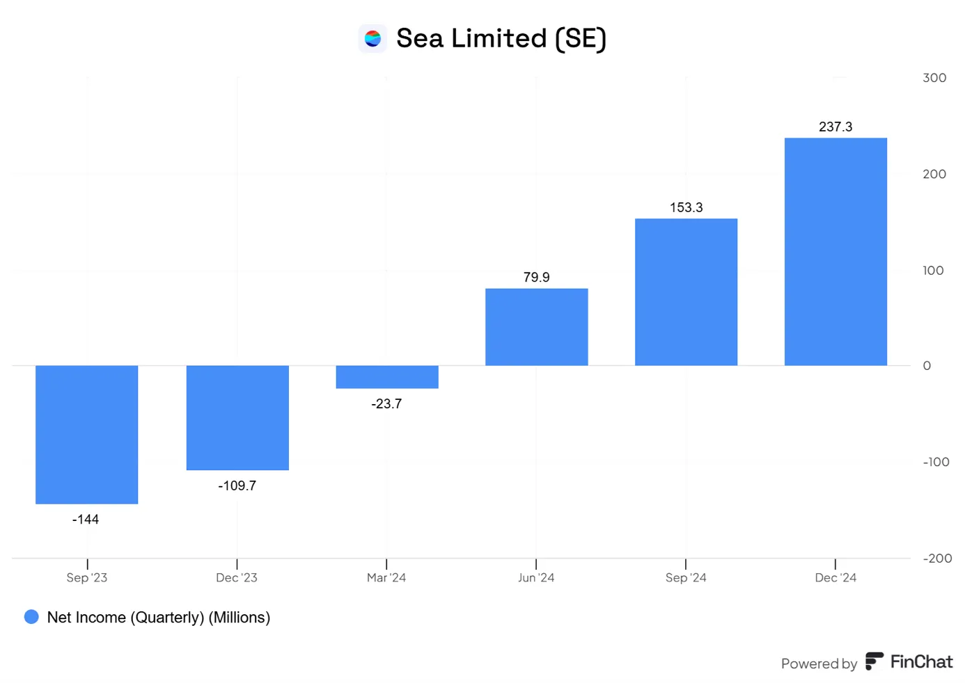 Sea-Limited-wznosi-sie-na-szczyt-–-gwaltowny-wzrost-zyskow-kwartalnych