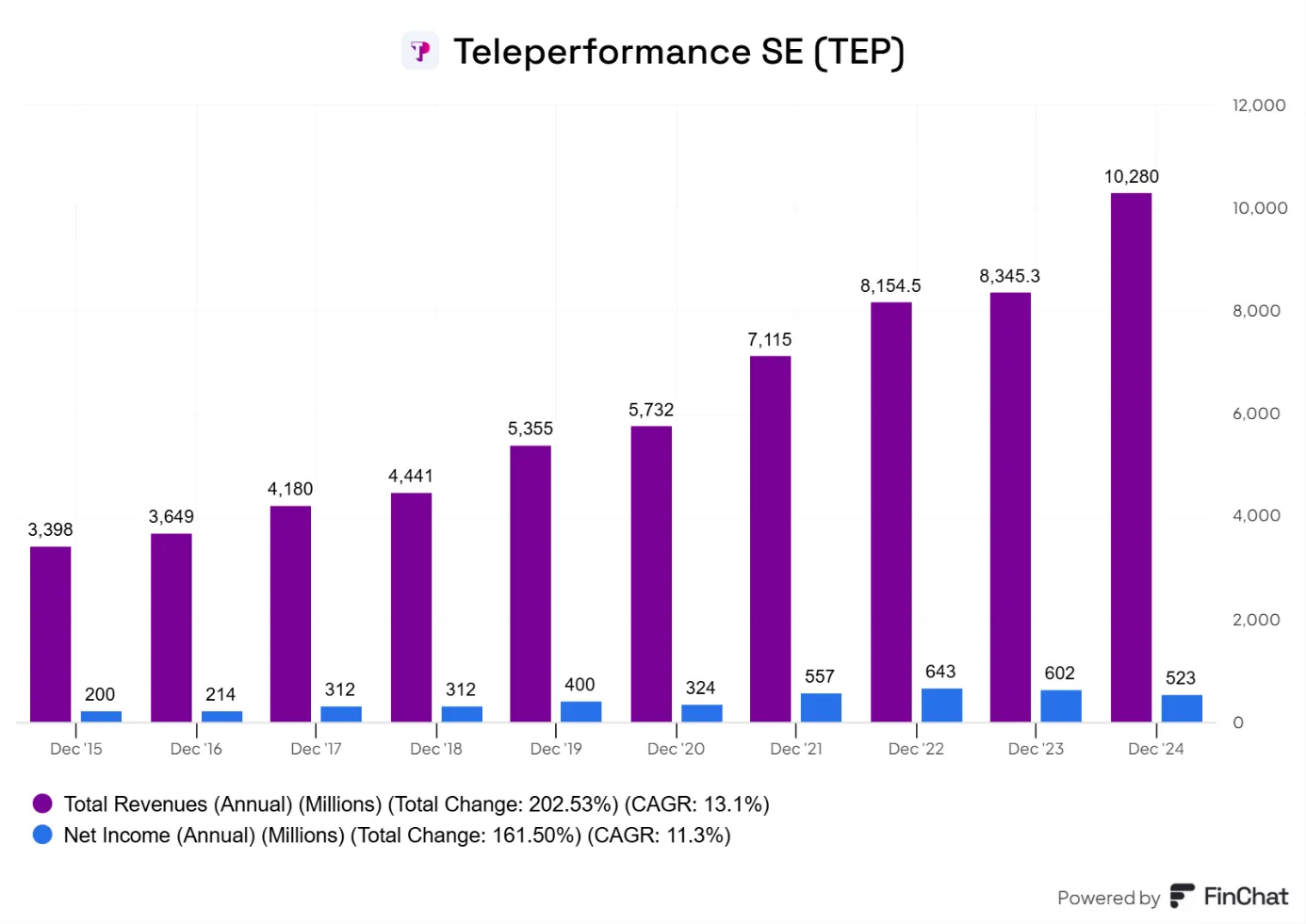 Teleperformance-SE-TEP-Wzrost-Przychodow-i-Zyskow-2015-2024
