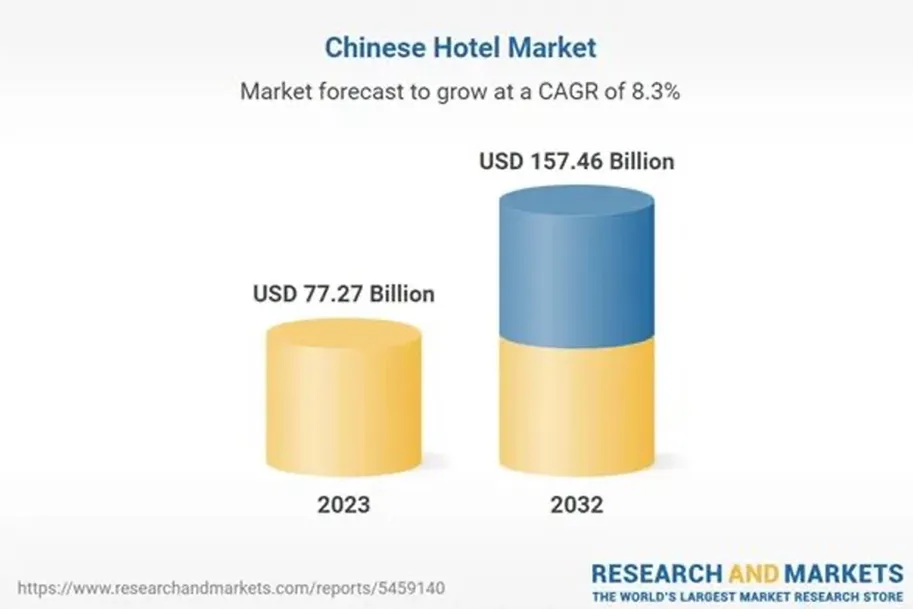Wzrost-chinskiego-rynku-hotelarskiego-–-prognoza-niemal-podwojenia-wartosci-do-2032-roku