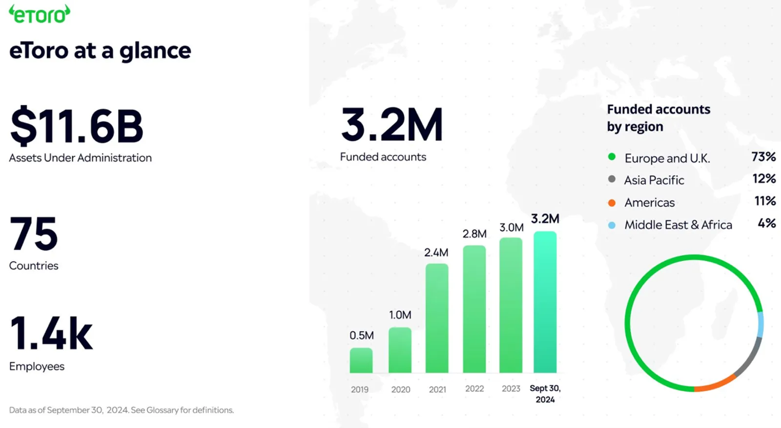 eToro-w-liczbach-–-globalny-wzrost-kont-i-aktywow-do-2024-roku