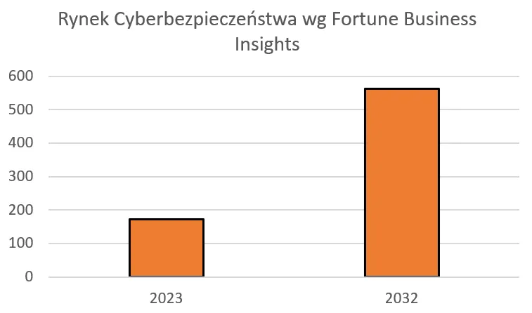 6 Prognocy dla rynku cyberbezpieczeństwa