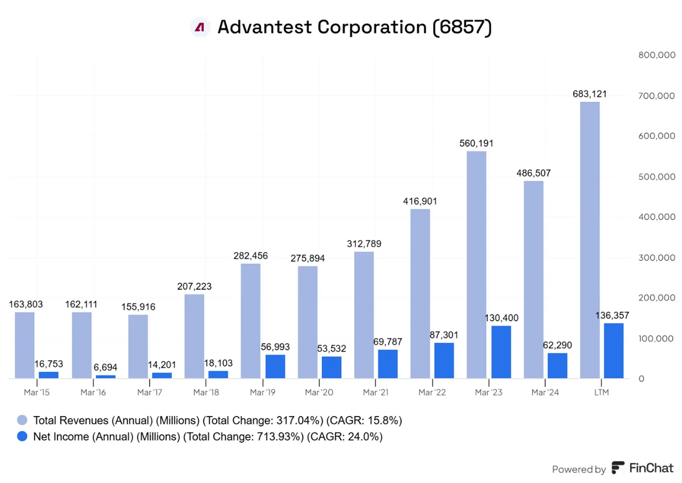 Advantest-Corporation-Wzrost-Przychodow-i-Zyskow-Netto-2015–2025