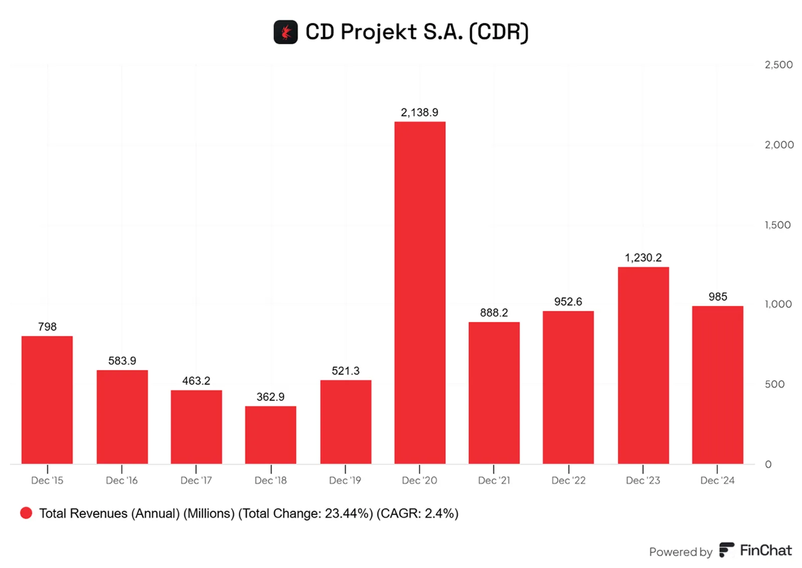 CD-Projekt-po-szczycie-–-2024-bez-premiery-przychody-w-dol