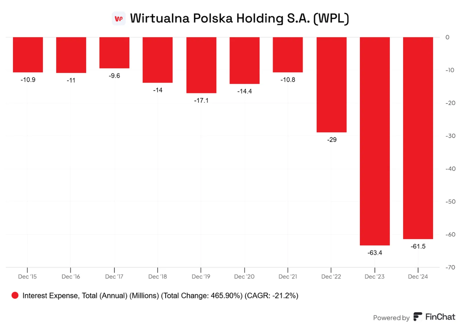 Cena-zadluzenia-Odsetkowy-ciezar-Wirtualnej-Polski-wzrosl-szesciokrotnie