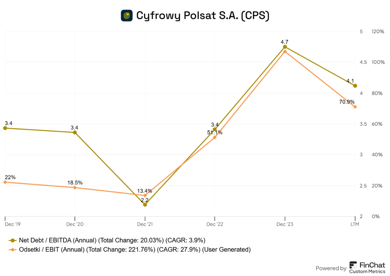 Cyfrowy-Polsat-Koszty-zadluzenia-na-sterydach-–-rentownosc-pod-presja