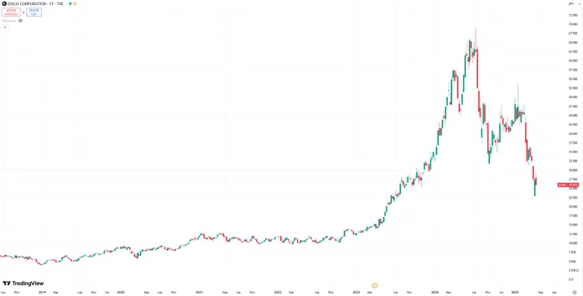 Disco-Corporation-Dynamiczny-wzrost-i-gleboka-korekta-notowan-2018–2025