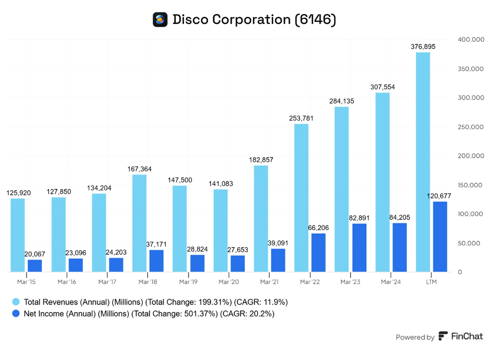 Disco-Corporation-Wzrost-Przychodow-i-Zyskow-Netto-2015–2025