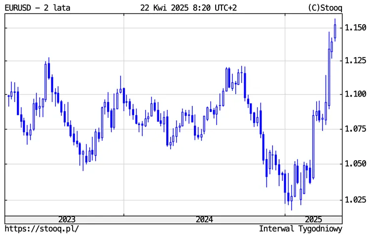 Dolar-w-odwrocie-–-euro-pnie-sie-w-gore