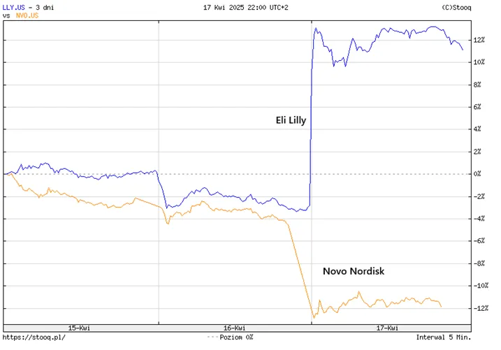 Eli-Lilly-rosnie-Novo-spada