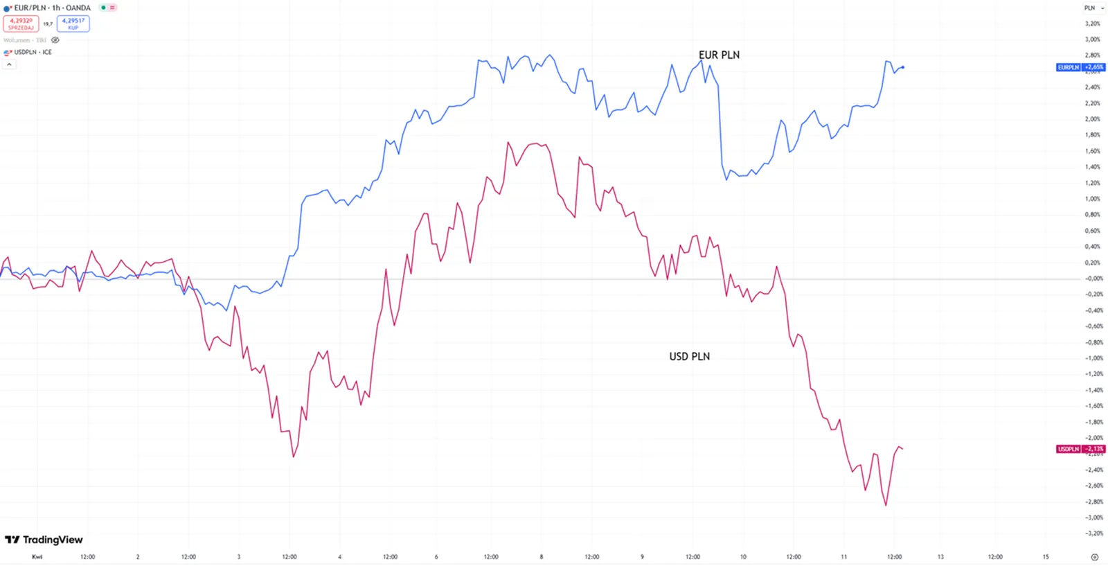 Euro-mocne-dolar-slabnie-–-zloty-rozdwojony