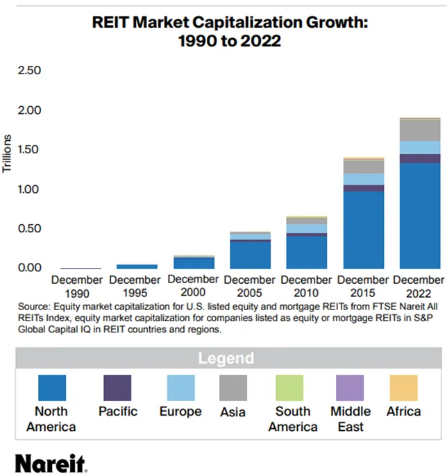 Globalny-rozkwit-rynku-REIT-Wzrost-kapitalizacji-od-1990-do-2022-roku