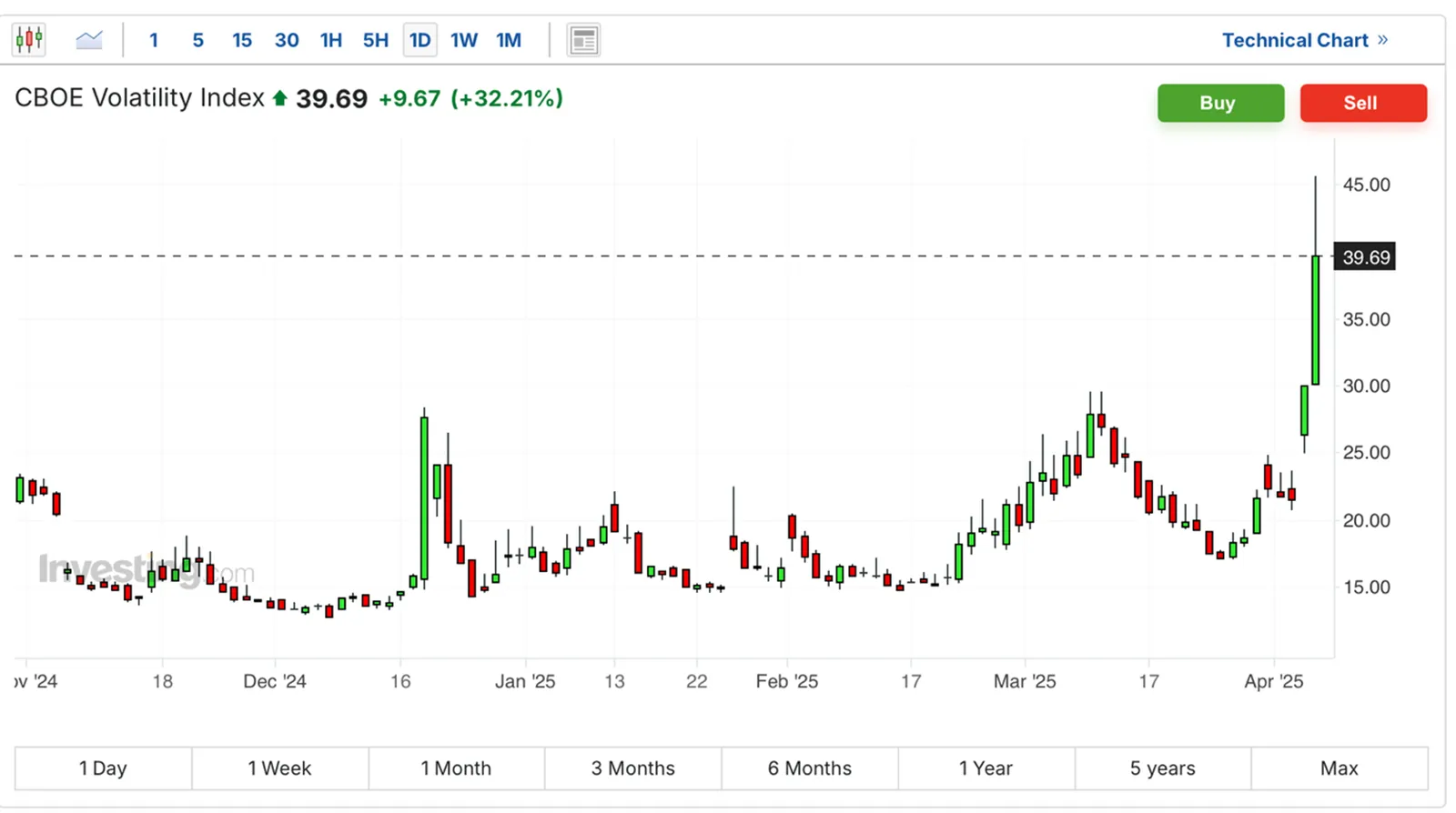 Indeks-Strachu-eksploduje-–-VIX-najwyzej-od-miesiecy