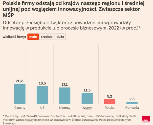 Male-polskie-firmy-nie-innowuja