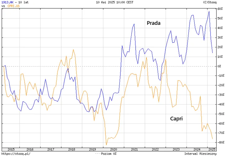 Moda-dwoch-predkosci-–-Prada-w-gore-Capri-w-rozsypce