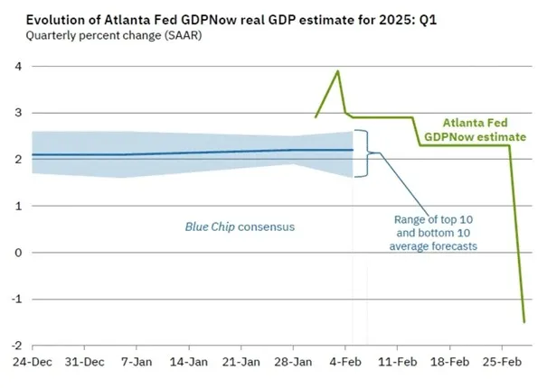 Nagly-zwrot-w-prognozach-Atlanta-Fed-obniza-szacunki-PKB-na-I-kwartal-2025