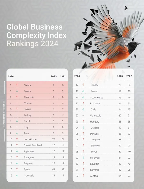 Najtrudniejsze-kraje-do-prowadzenia-biznesu-w-2024-Europa-na-czele-rankingu-zlozonosci
