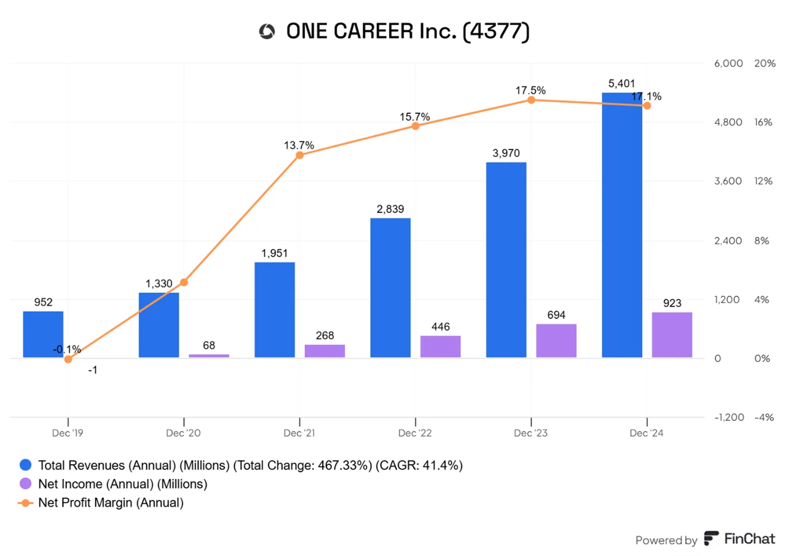 One-Career-Wzrost-Przychodow-Zyskow-i-Rentownosci-2019–2024