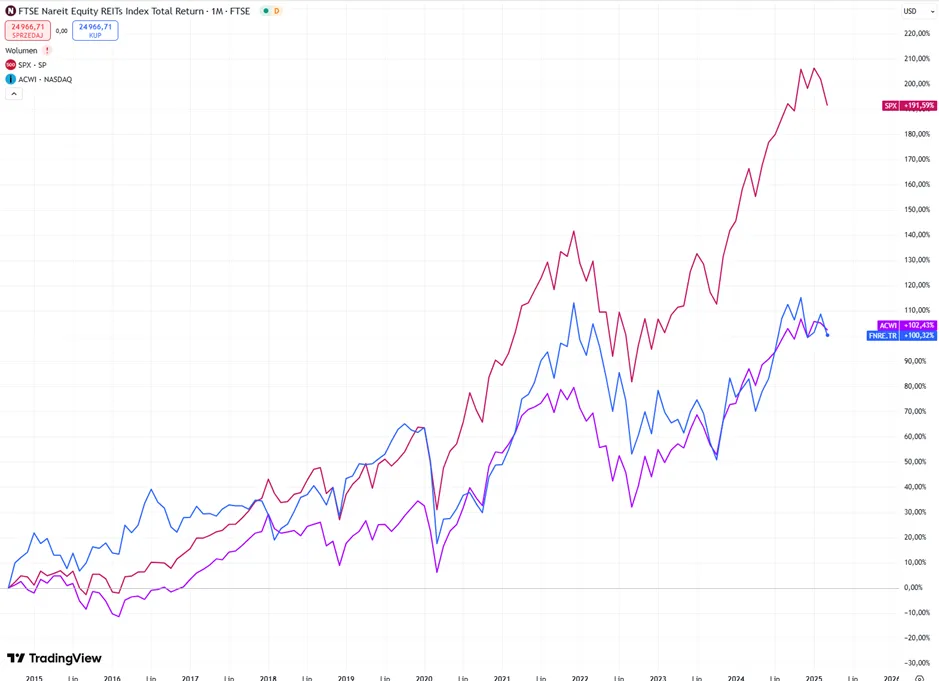 REIT-y-kontra-gieldowe-giganty-Jak-wypadly-na-tle-SP-500-i-rynkow-globalnych