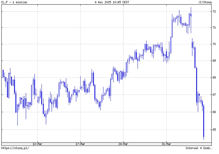 Ropa-leci-jak-kamien-–-OPEC-doklada-do-chaosu