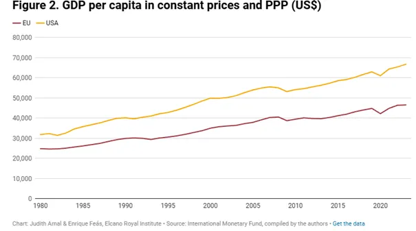 Rosnaca-przepasc-PKB-per-capita-USA-vs-UE-1980–2023