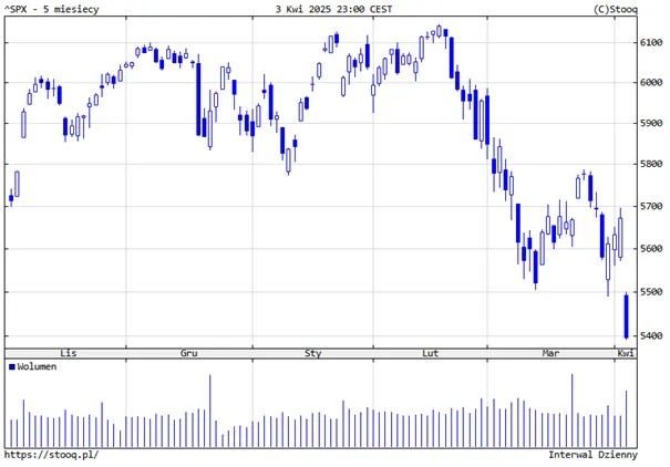 SP-500-po-clowym-szoku-–-najgorszy-dzien-od-miesiecy