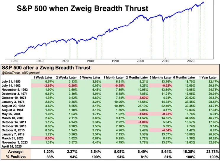 SP-500-po-sygnale-Zweig-Breadth-Thrust-–-historyczne-stopy-zwrotu