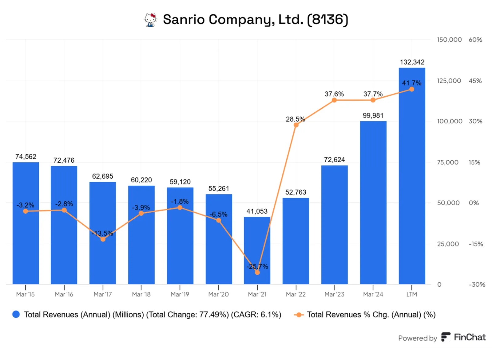 Sanrio-Company-Przychody-Roczne-i-Dynamika-Wzrostu-2015–2025
