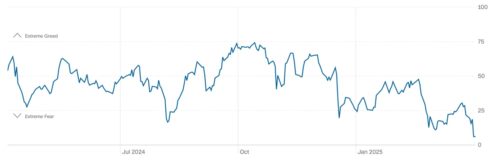 „Strach-przejal-rynek-–-Fear-Greed-Index-na-krawedzi