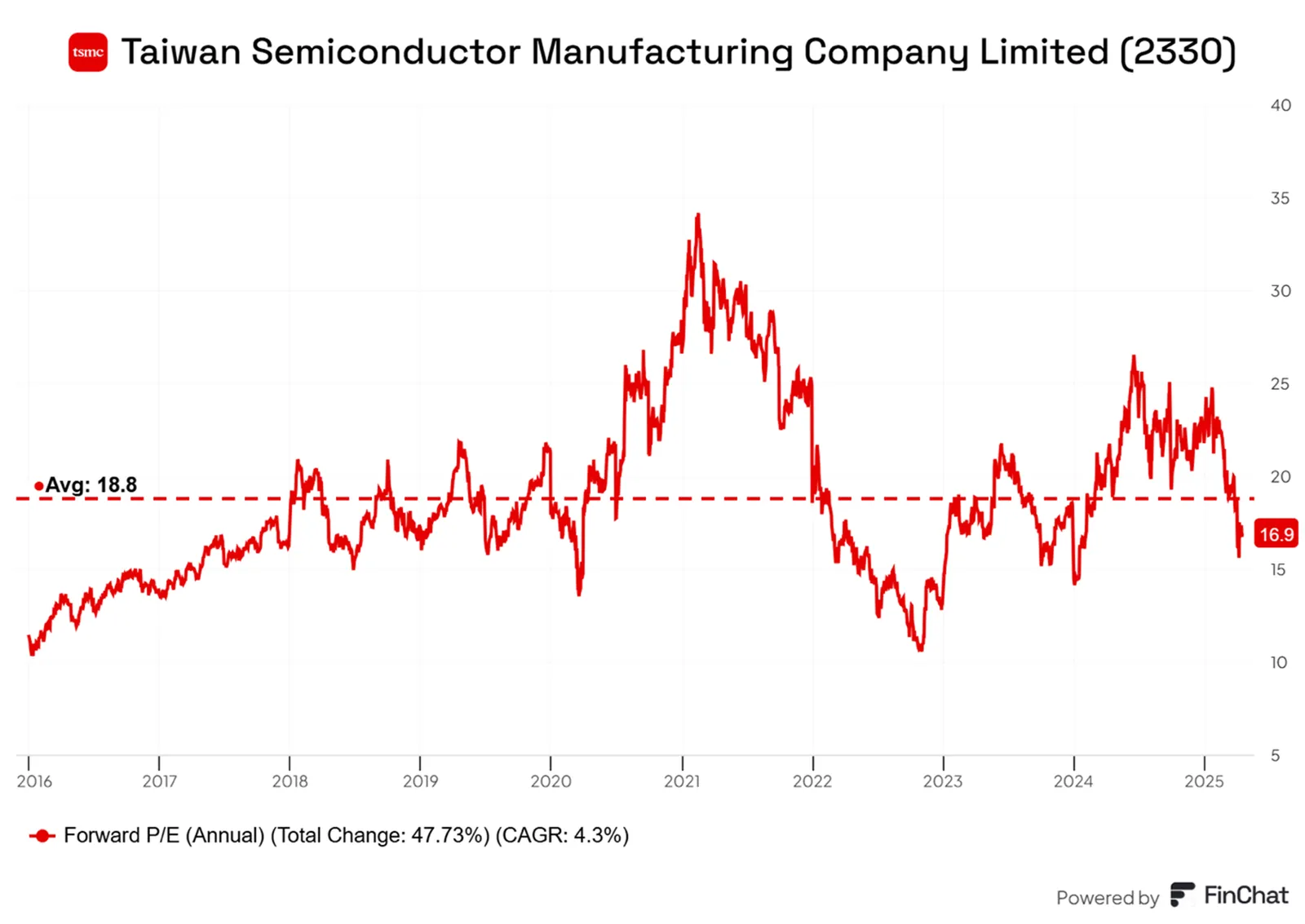 TSMC-ponizej-historycznej-wyceny