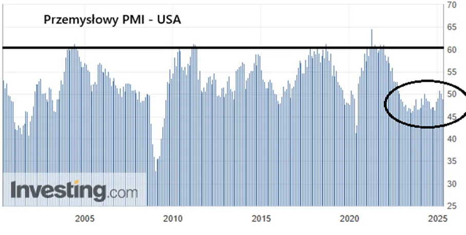 USA-PMI-przemyslowe-nadal-ponizej-progu-wzrostu
