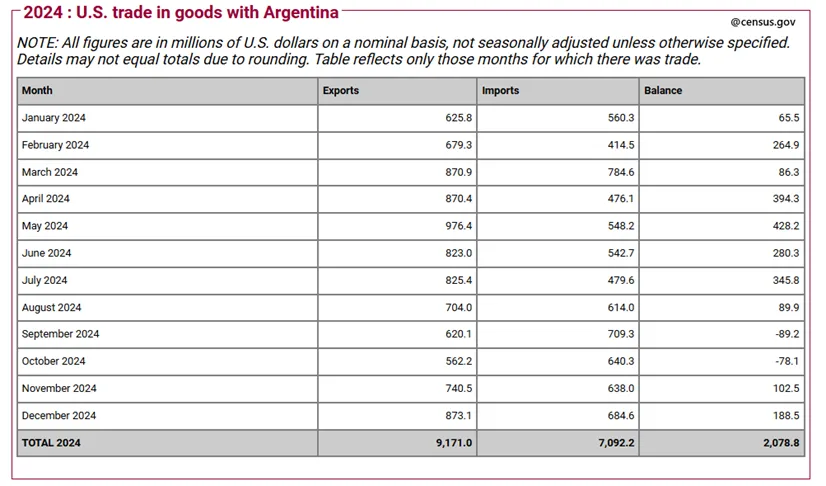 USA-z-nadwyzka-208-mld-USD-w-handlu-z-Argentyna-–-powod-do-ulg-celnych