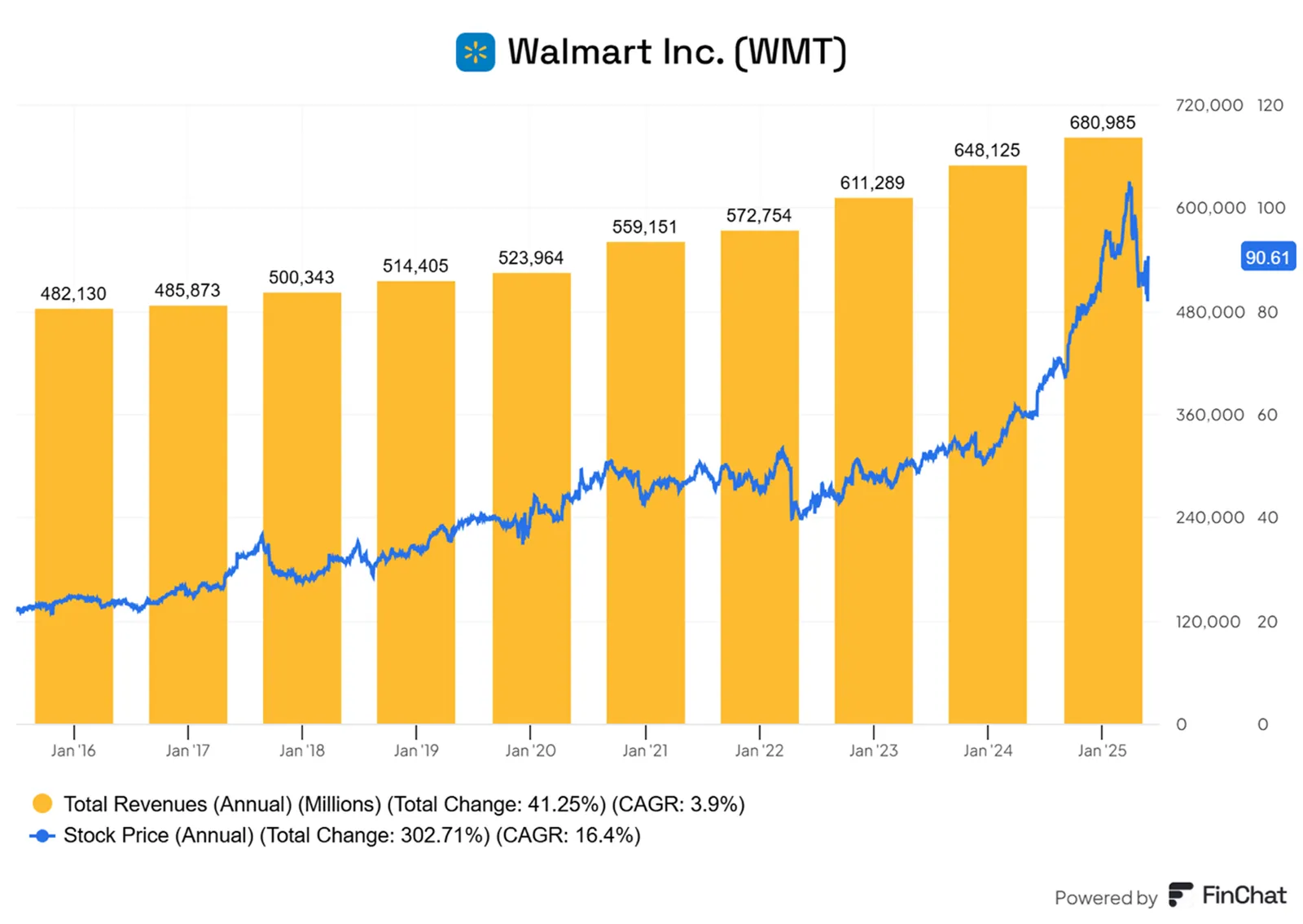 Walmart-rosnie-powoli-–-akcje-szybciej-niz-biznes