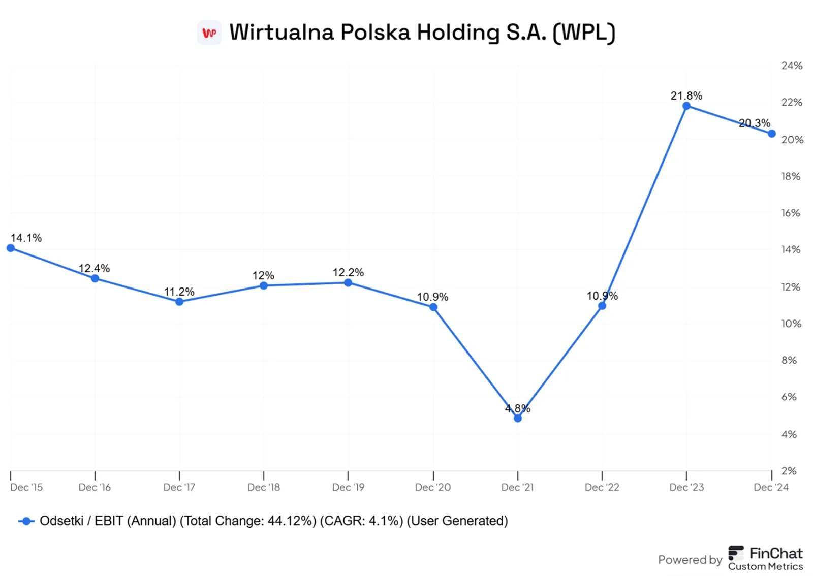 Wirtualna-Polska-Odsetki-pozeraja-1-5-zyskow-operacyjnych