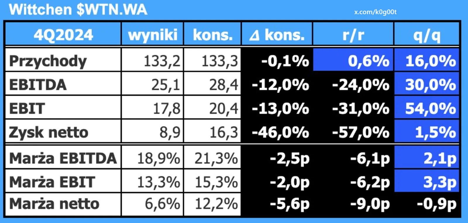 Wittchen-zawodzi-na-zysku-ale-rosnie-operacyjnie