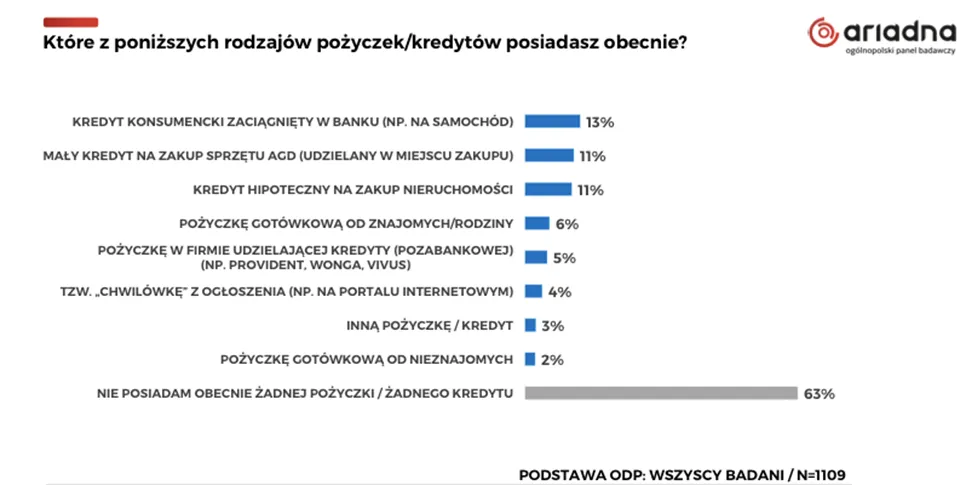Zadluzenie-Polakow-–-kto-na-co-i-od-kogo-pozycza