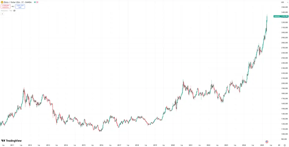 Zloto-bije-rekordy-–-historyczny-rajd-do-poziomu-3320-USD-za-uncje