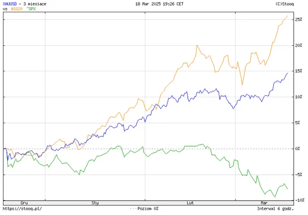Zloto-blyszczy-na-tle-rynkow-–-porownanie-XAUUSD-SPX-i-WIG20-grudzien-2024-–-marzec-2025