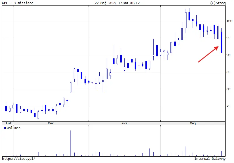 6 Kurs Akcji WPL