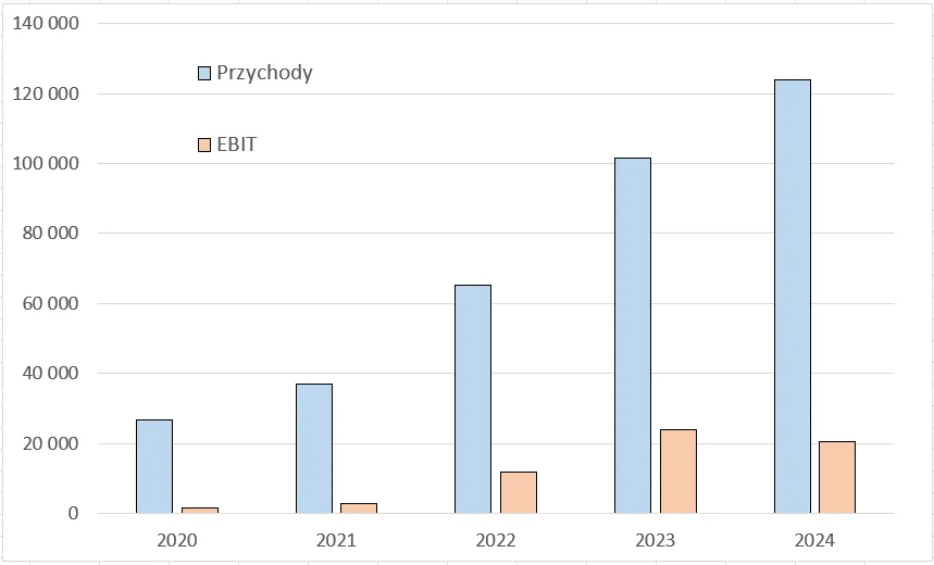 6. Przychody i EBIT 4Mass