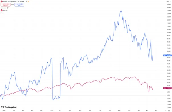 Argentynski-indeks-Merval-wyprzedza-SP-500-z-imponujaca-przewaga-w-2024-i-2025-roku