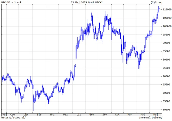 Bitcoin-przebija-110 000-USD-–-roczny-trend-wzrostowy-nabiera-tempa