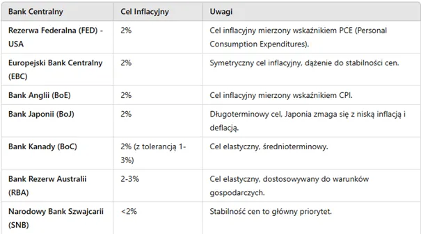 Cele-inflacyjne-wybranych-bankow-centralnych-i-ich-polityka-stabilizacji-cen