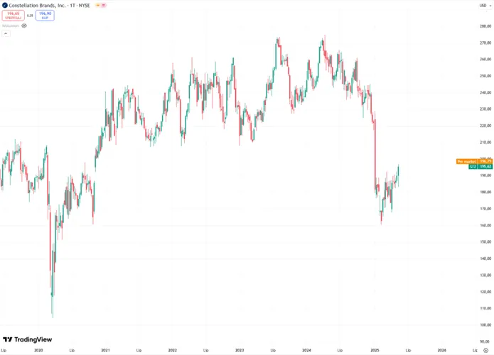 Constellation-Brands-po-zalamaniu-kursu-wraca-do-wzrostow-–-odbicie-po-gwaltownym-spadku-z-poczatku-2025-roku