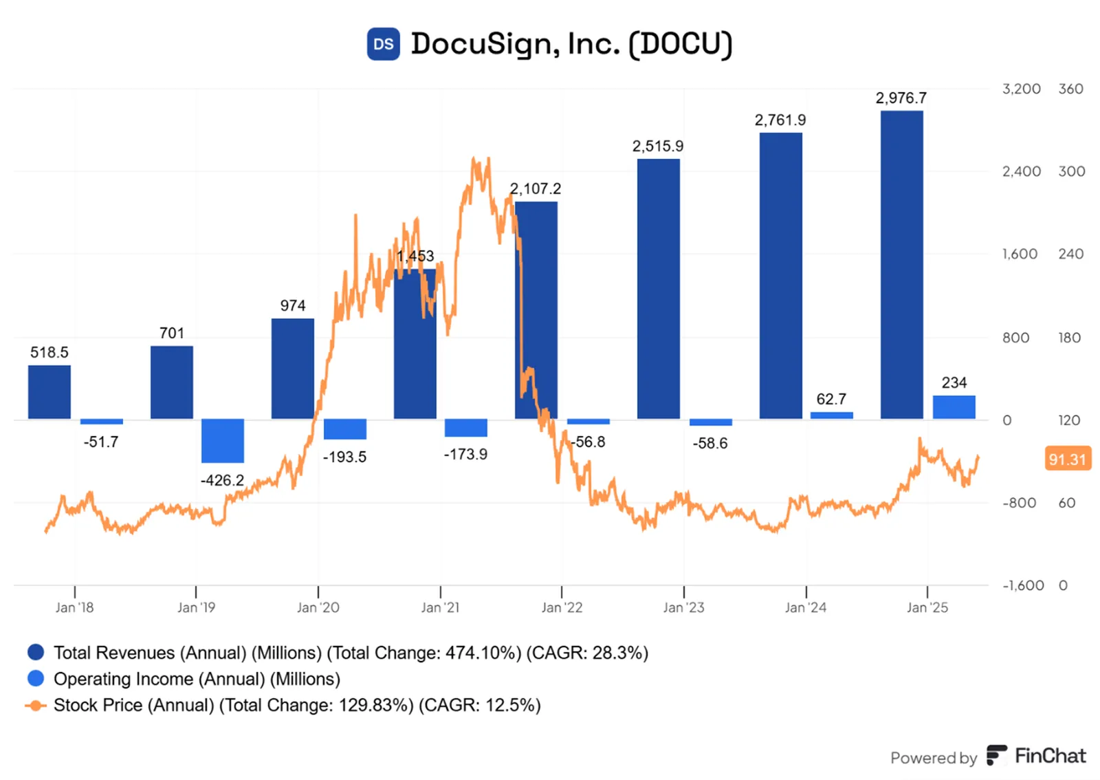 DocuSign-rosnie-mimo-spadku-kursu-–-dwukrotnie-rentowna-i-z-rekordowymi-przychodami-w-2025-roku